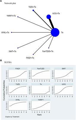 Comparative efficacy of Chinese herbal medicines for dialysis patients with uremic pruritus: A systematic review and network meta-analysis